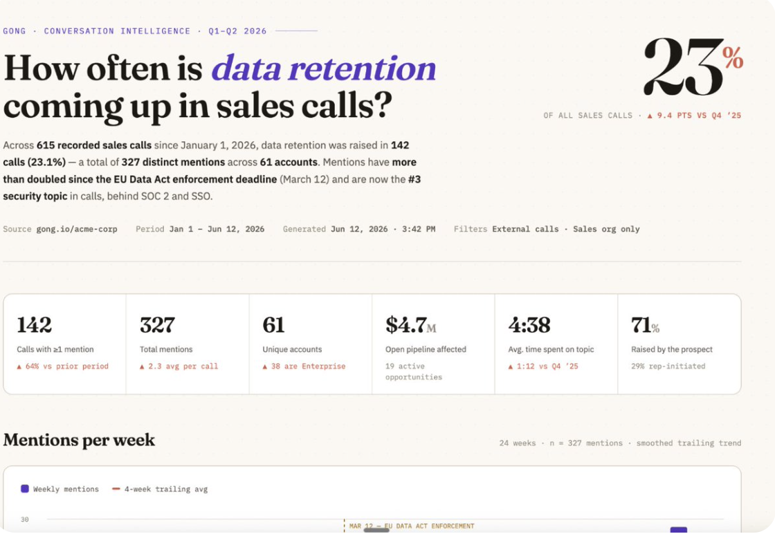 An HTML report an agent produced from Gong sales-call data: “How often is data retention coming up in sales calls?” with summary stats and a weekly-mentions chart.